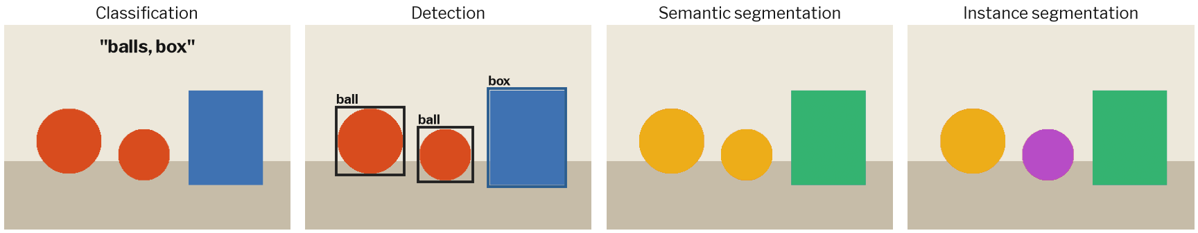 The same simple scene of two balls and a box shown four ways: a label for the whole picture, boxes around each object, every pixel coloured by type with both balls the same colour, and every pixel coloured by object with each ball a different colour