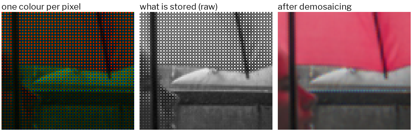 Three zoomed views of the edge of a red umbrella: each pixel coloured by its one filter, the single number stored for each pixel in grey, and the full-colour picture rebuilt from it