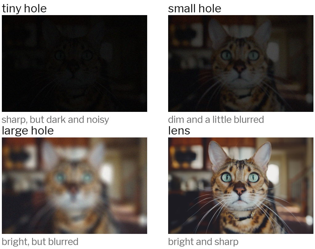 Four versions of the same cat photo: a tiny hole gives a sharp but very dark and noisy picture; a small hole gives a dim, slightly blurry picture; a large hole gives a bright but very blurry picture; a lens gives a bright and sharp picture