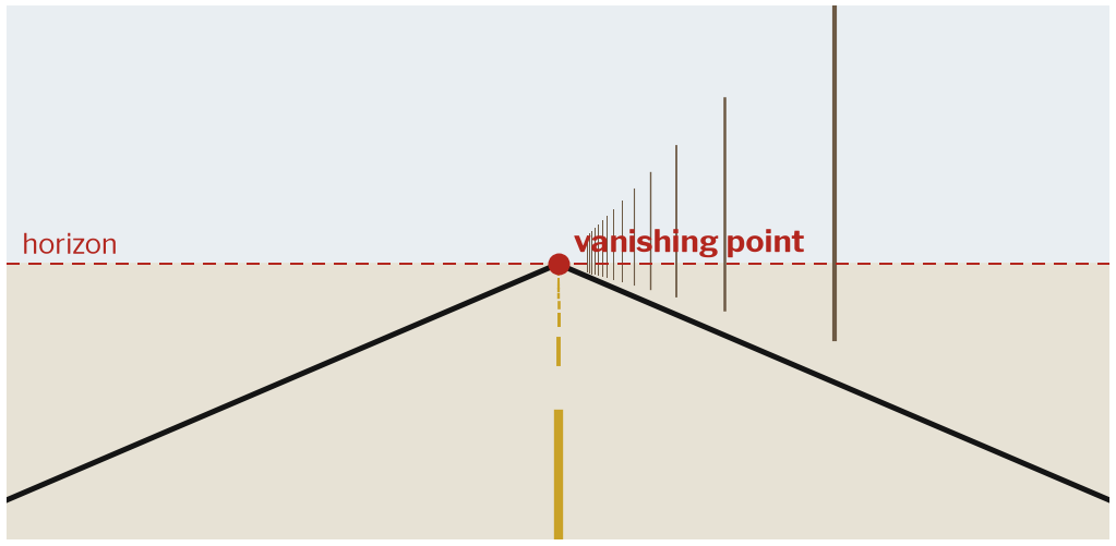 A straight road drawn by a pinhole camera: the two edges and the centre line meet at one point on the horizon. Poles that are equally far apart look closer together further away