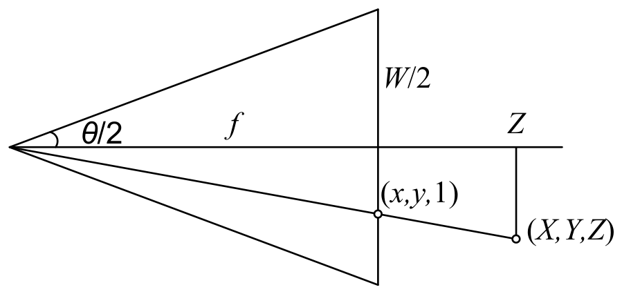 A pinhole triangle: half the angle of view, the focal length f, and half the sensor width W/2