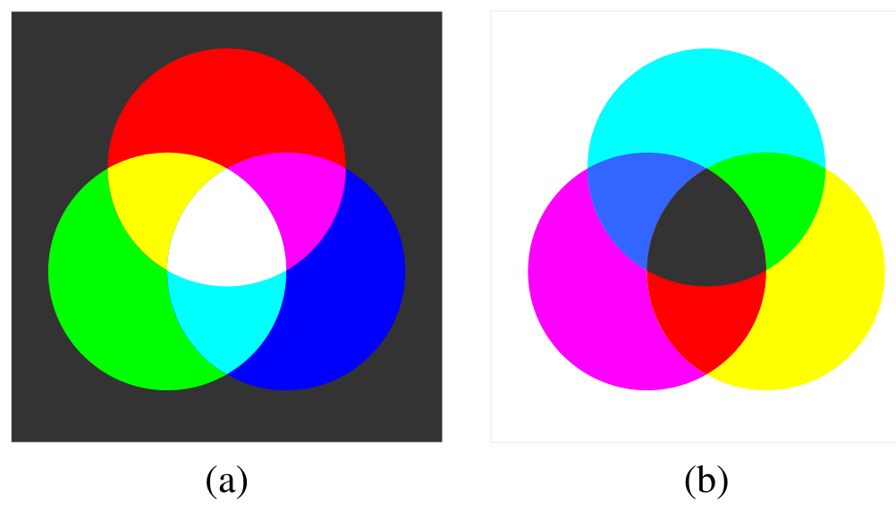 Two drawings: mixing red, green and blue light makes cyan, magenta, yellow and white; mixing cyan, magenta and yellow inks makes red, green, blue and black