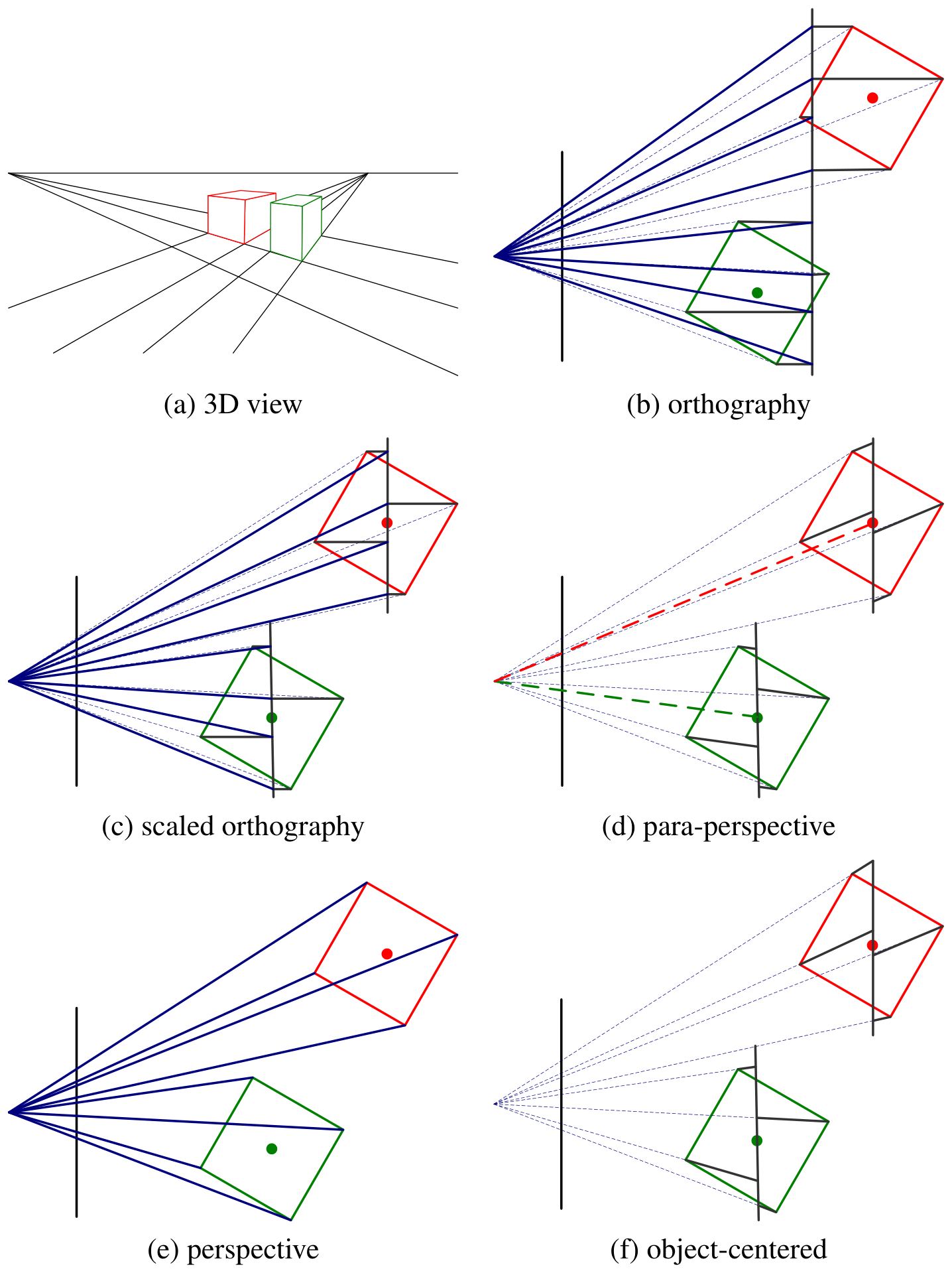 Six drawings of the same 3D object seen with different camera models, including orthographic and perspective
